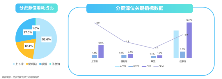 快手广告推广:音视频行业端午&618营销指南 快手广告推广:音视频行业端午&618营销指南