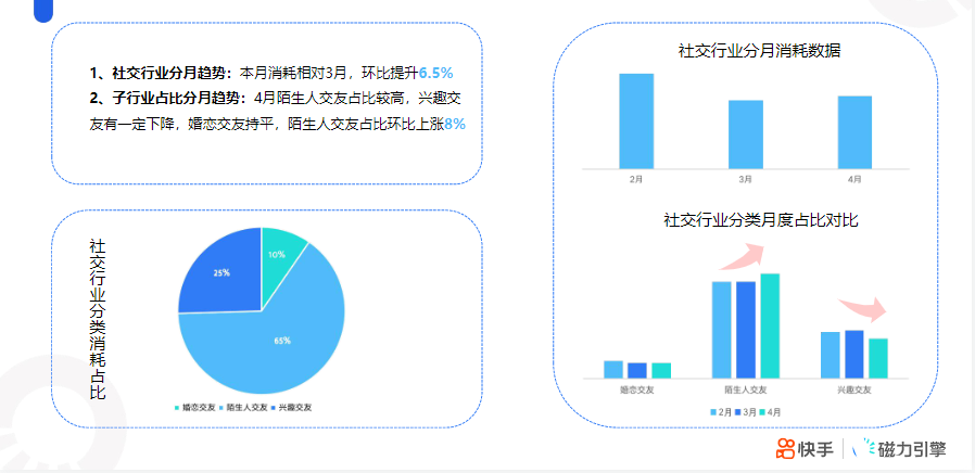快手KA社交通讯行业4月月报 | 快手磁力引擎广告平台 快手KA社交通讯行业4月月报 | 快手磁力引擎广告平台