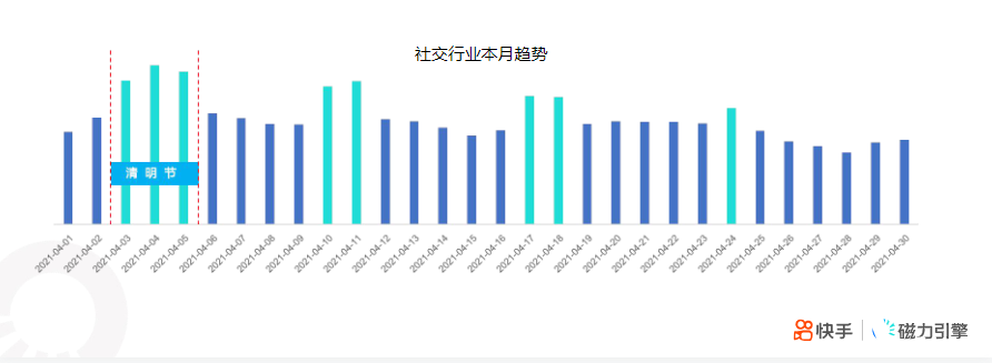 快手KA社交通讯行业4月月报 | 快手磁力引擎广告平台 快手KA社交通讯行业4月月报 | 快手磁力引擎广告平台