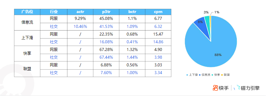 快手KA社交通讯行业4月月报 | 快手磁力引擎广告平台 快手KA社交通讯行业4月月报 | 快手磁力引擎广告平台
