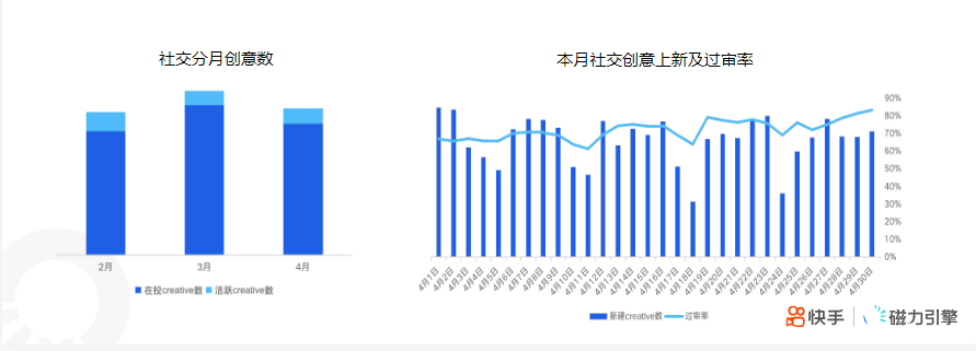 快手KA社交通讯行业4月月报 | 快手磁力引擎广告平台 快手KA社交通讯行业4月月报 | 快手磁力引擎广告平台