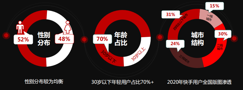 快手广告营销：2021快手工具行业营销指南《NO.1》