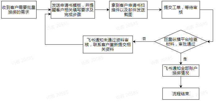 不同角色如何批量换绑快手广告账户? 不同角色如何批量换绑快手广告账户?