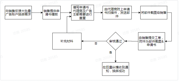 不同角色如何批量换绑快手广告账户? 不同角色如何批量换绑快手广告账户?