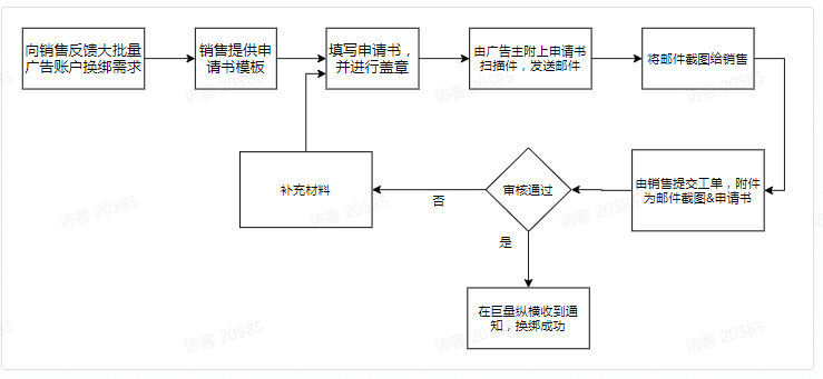 不同角色如何批量换绑快手广告账户? 不同角色如何批量换绑快手广告账户?