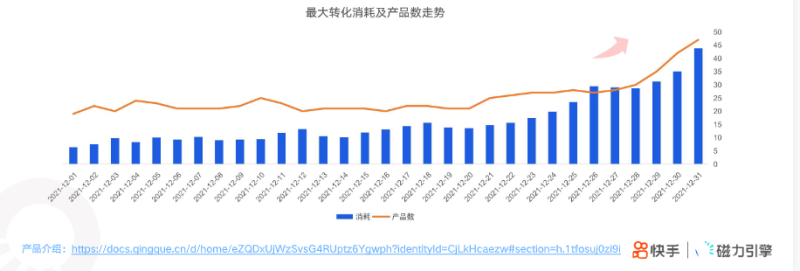 快手KA社交资讯行业-12月月报 | 快手直播广告平台