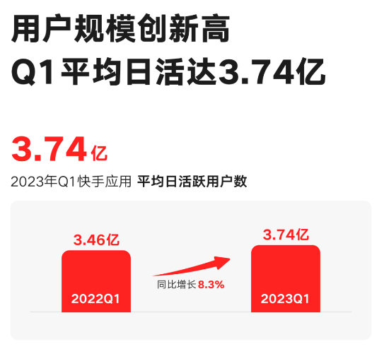 快手磁力引擎亮相2023金鼠标国际数字营销节 快手磁力引擎亮相2023金鼠标国际数字营销节