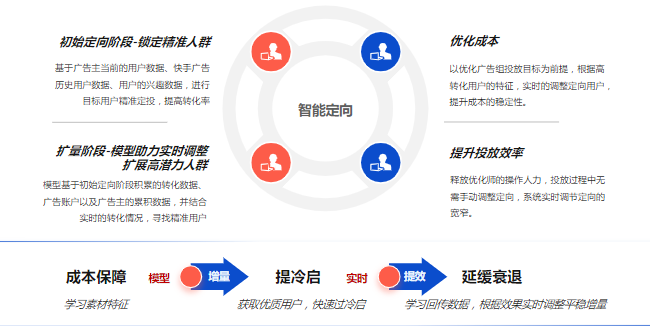 磁力引擎商业化-本地业务营销方案 |快手广告推广