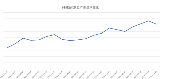 快手联盟三大升级，助力广告主角逐618电商营销战