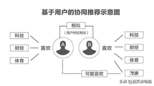 想上抖音热门?光有运营技巧可不行,这些抖音核心算法搞清楚了吗 想上抖音热门?光有运营技巧可不行,这些抖音核心算法搞清楚了吗