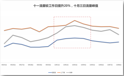 快手广告推广：电商行业国庆投放指南《NO.1》