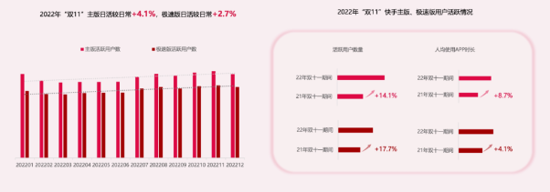 快手广告|快手“双11”用户洞察报告 快手广告|快手“双11”用户洞察报告