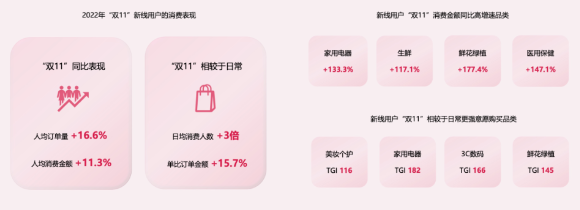 快手广告|快手“双11”用户洞察报告 快手广告|快手“双11”用户洞察报告