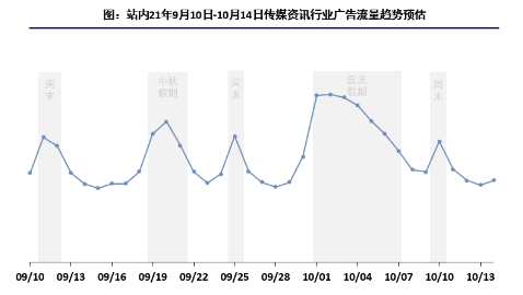 2021年快手社交资讯行业中秋及国庆流量预估（一） | 快手广告平台