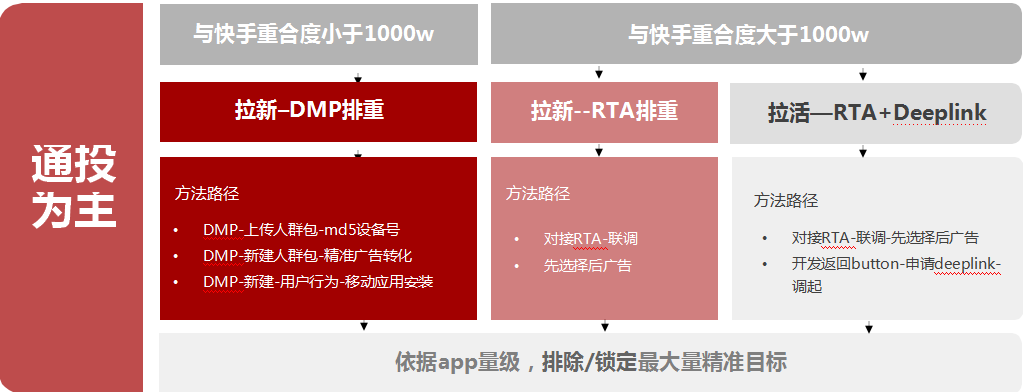 快手广告推广:2021快手媒体电商行业信息流广告白皮书《NO.3》 快手广告推广:2021快手媒体电商行业信息流广告白皮书《NO.3》