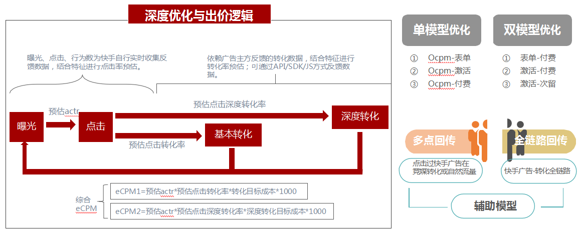 快手广告推广:2021快手媒体电商行业信息流广告白皮书《NO.3》 快手广告推广:2021快手媒体电商行业信息流广告白皮书《NO.3》