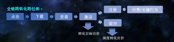 婚恋交友行业-次留双出价玩法 | 快手广告开户平台 婚恋交友行业-次留双出价玩法 | 快手广告开户平台