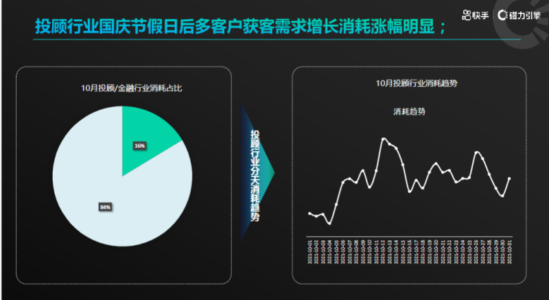 《快手金融投顾行业素材风向标2021年10月版》 | 快手磁力引擎广告平台 《快手金融投顾行业素材风向标2021年10月版》 | 快手磁力引擎广告平台