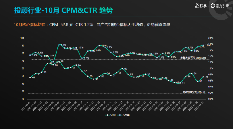 《快手金融投顾行业素材风向标2021年10月版》 | 快手磁力引擎广告平台 《快手金融投顾行业素材风向标2021年10月版》 | 快手磁力引擎广告平台