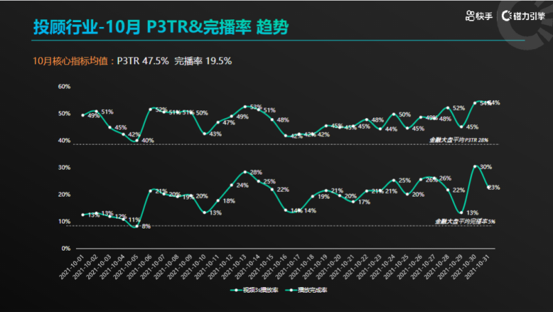 《快手金融投顾行业素材风向标2021年10月版》 | 快手磁力引擎广告平台 《快手金融投顾行业素材风向标2021年10月版》 | 快手磁力引擎广告平台
