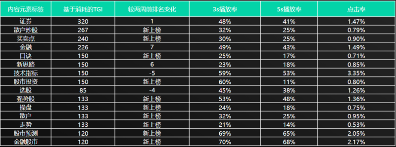 《快手金融投顾行业素材风向标2021年10月版》 | 快手磁力引擎广告平台 《快手金融投顾行业素材风向标2021年10月版》 | 快手磁力引擎广告平台