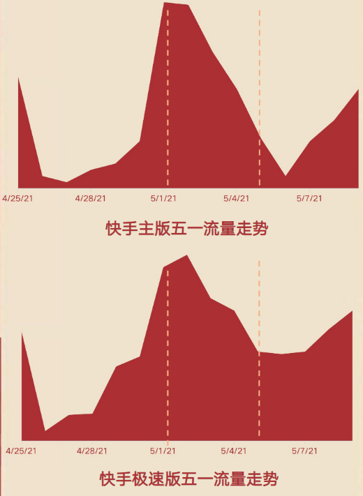 快手广告推广:KA电商行业五一劳动节流量指南 快手广告推广:KA电商行业五一劳动节流量指南