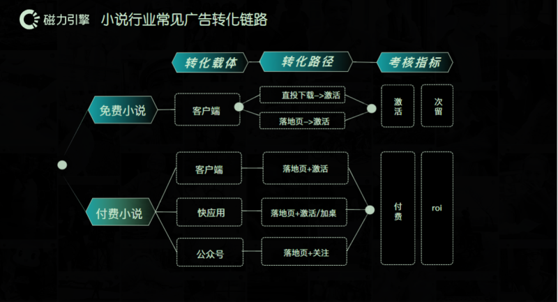 小说行业效果营销玩法-11.9 | 快手推广平台