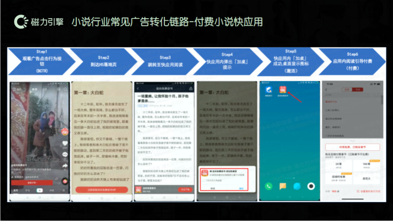 小说行业效果营销玩法-11.9 | 快手推广平台