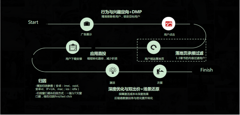 小说行业效果营销玩法-11.9 | 快手推广平台
