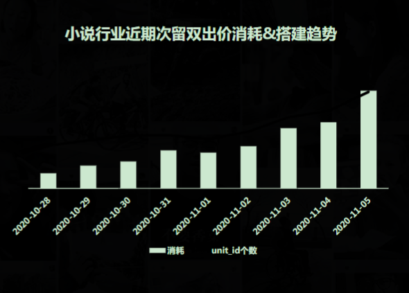 小说行业效果营销玩法-11.9 | 快手推广平台