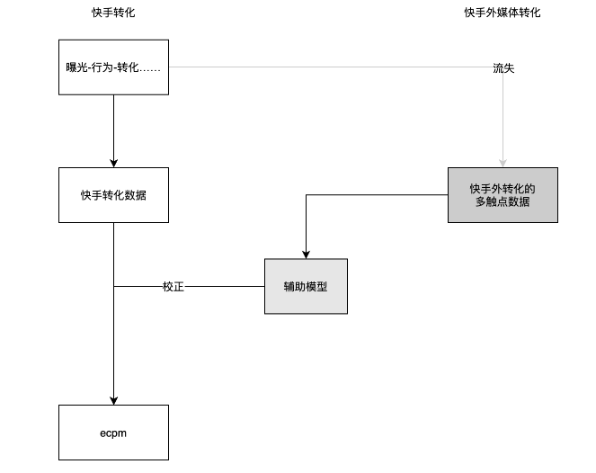 大健康商家直投链路 | 快手广告账户 大健康商家直投链路 | 快手广告账户