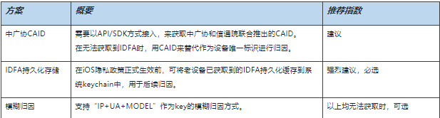 快手短视频广告:iOS 14 归因方案指导手册 快手短视频广告:iOS 14 归因方案指导手册