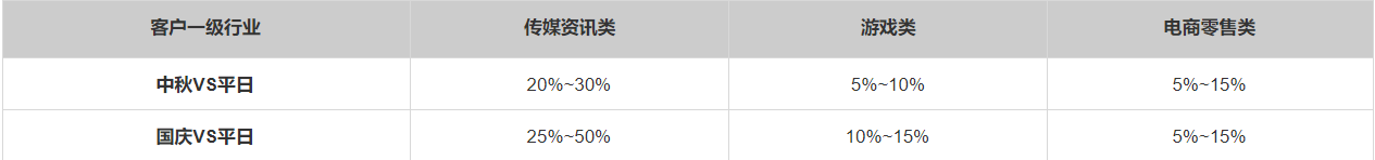 2021年中秋及国庆流量预估&小贷行业增量策略(一) | 快手广告后台 2021年中秋及国庆流量预估&小贷行业增量策略(一) | 快手广告后台