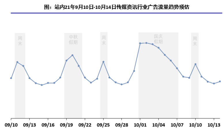 快手广告推广：影音直播行业[中秋&国庆]营销指南《NO.1》