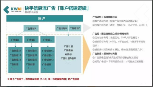 投放快手广告自运营应该如何做?如何优化? 投放快手广告自运营应该如何做?如何优化?