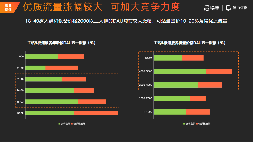 游戏行业五一冲量指南最终版 | 快手信息流广告投放平台