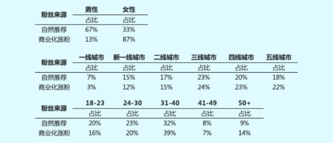 达人科学涨粉投放秘籍 | 快手广告投放 达人科学涨粉投放秘籍 | 快手广告投放