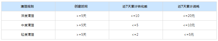 快手效果广告：「一键清理工具」产品介绍《NO.1》