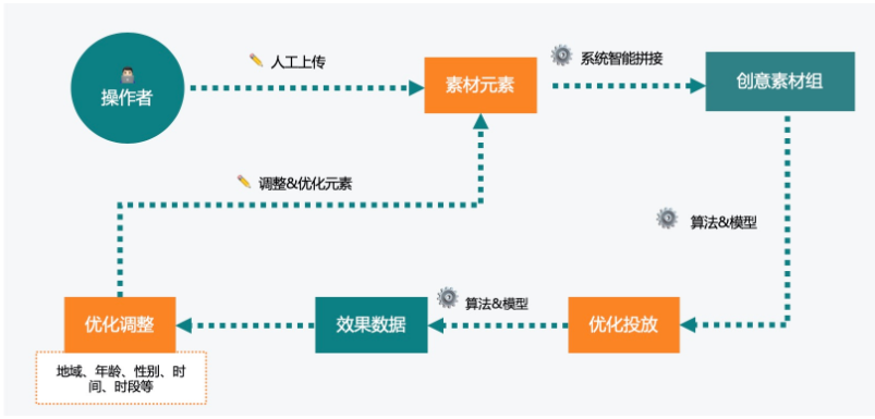 快手广告管理平台「程序化创意2.0」全量上线通知 快手广告管理平台「程序化创意2.0」全量上线通知