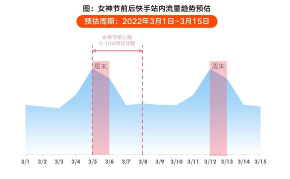 女神节来临，商家怎样在快手进行推广呢？