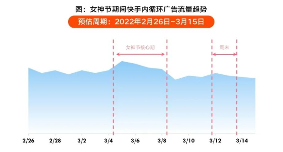 女神节来临，商家怎样在快手进行推广呢？