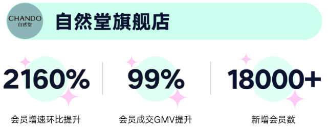 会员营销工具,助力品牌3.8节大促生意全面爆发 | 快手推广平台 会员营销工具,助力品牌3.8节大促生意全面爆发 | 快手推广平台