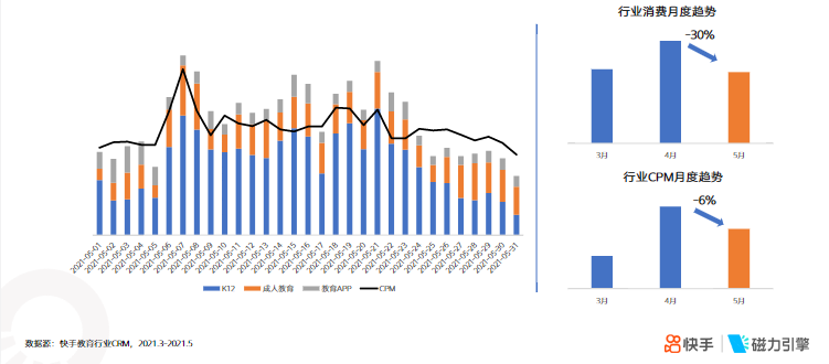 《快手KA教育行业报告2021年5月版》 | 快手直播广告投放平台