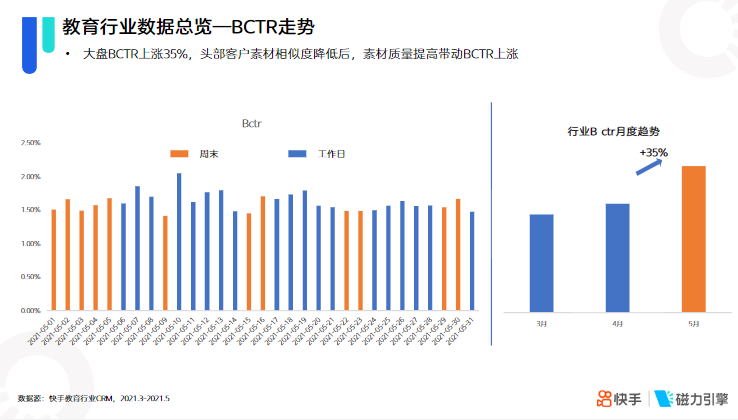 《快手KA教育行业报告2021年5月版》 | 快手直播广告投放平台