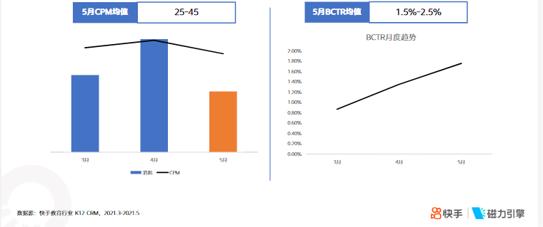 《快手KA教育行业报告2021年5月版》 | 快手直播广告投放平台