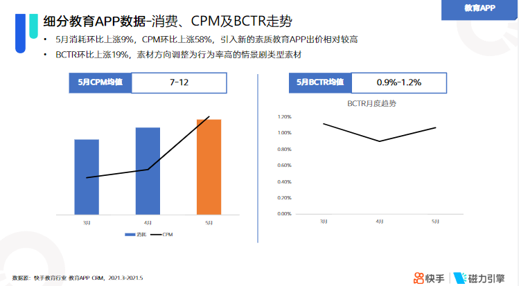 《快手KA教育行业报告2021年5月版》 | 快手直播广告投放平台