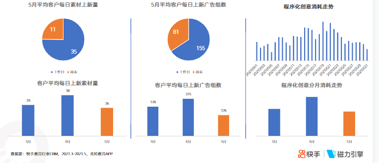 《快手KA教育行业报告2021年5月版》 | 快手直播广告投放平台