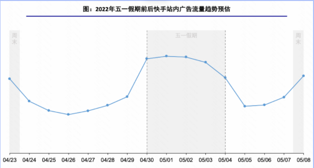 快手外循环电商——2022五一假期流量预估&投放指南(1) | 快手广告推广平台 快手外循环电商——2022五一假期流量预估&投放指南(1) | 快手广告推广平台