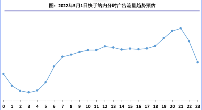 快手外循环电商——2022五一假期流量预估&投放指南(1) | 快手广告推广平台 快手外循环电商——2022五一假期流量预估&投放指南(1) | 快手广告推广平台