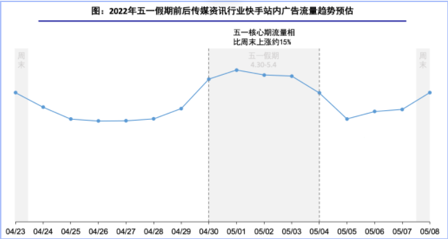 快手外循环电商——2022五一假期流量预估&投放指南(1) | 快手广告推广平台 快手外循环电商——2022五一假期流量预估&投放指南(1) | 快手广告推广平台